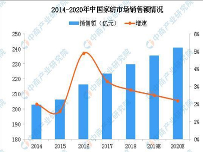 追求更加時(shí)尚的高品質(zhì)家紡用品,2020年中國家紡市場(chǎng)銷售規(guī)模將創(chuàng)新高